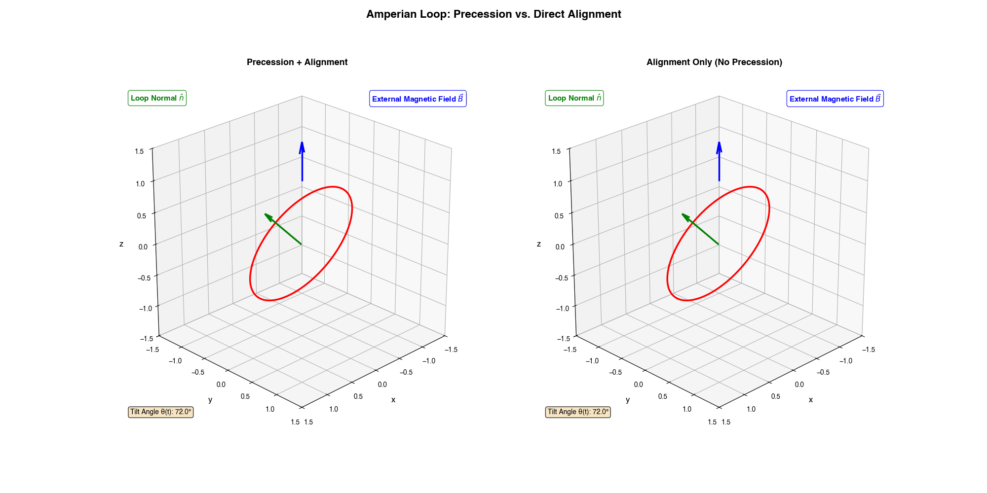 Amperian loop comparison animation